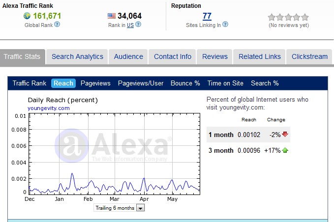 Youngevity Alexa Ratngs 2 June 2011